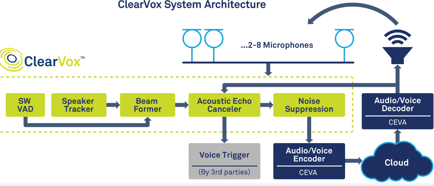 CEVA推出ClearVox套件 為智能語音設備注入更高階的語音智能